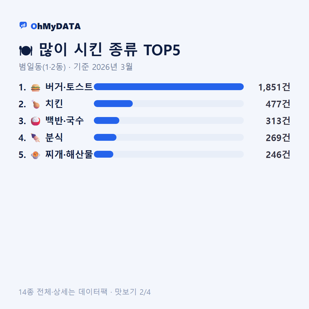 범일동(1·2동) 맛보기 2/4
