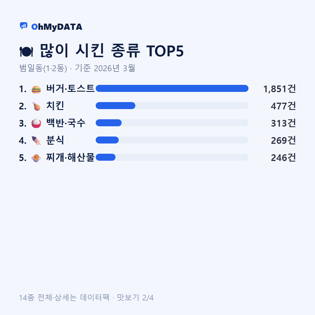 범일동(1·2동) 맛보기 2/4