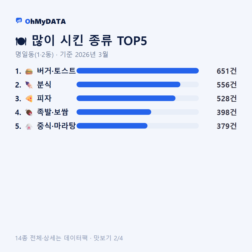 명일동(1·2동) 맛보기 2/4