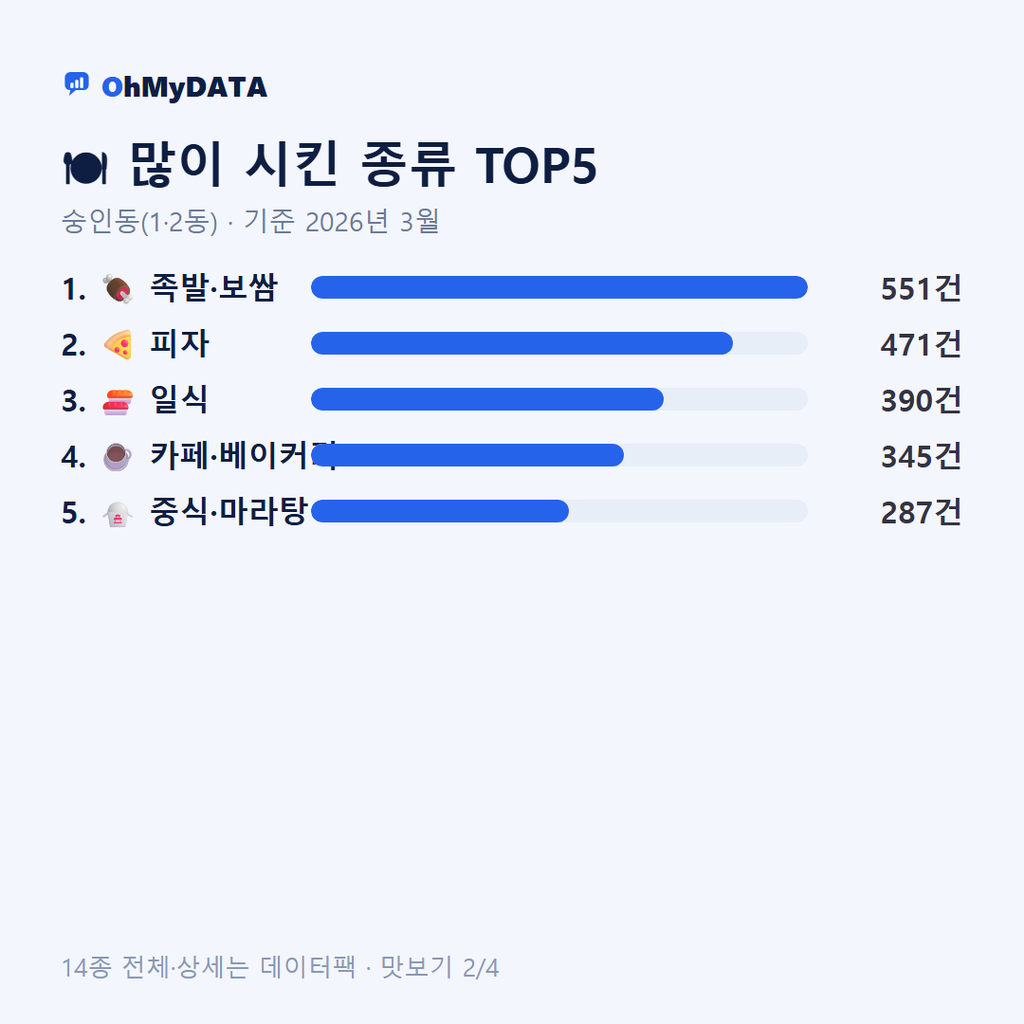 숭인동(1·2동) 맛보기 2/4