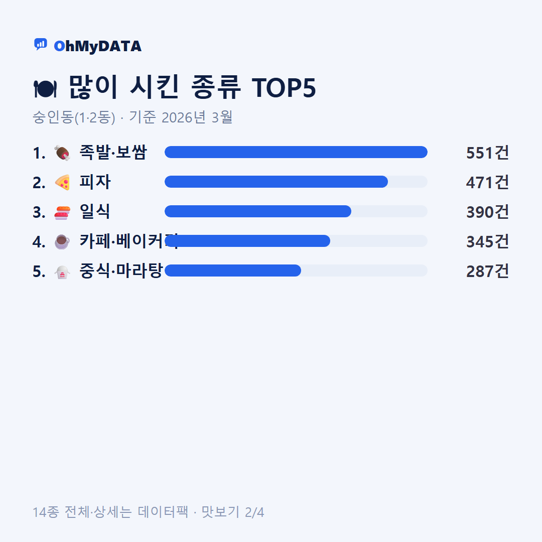 숭인동(1·2동) 맛보기 2/4
