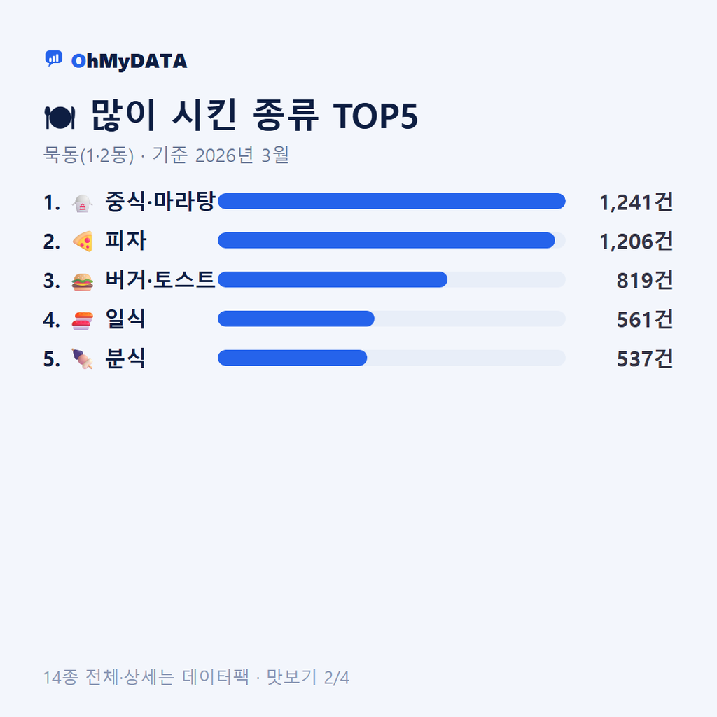 묵동(1·2동) 맛보기 2/4
