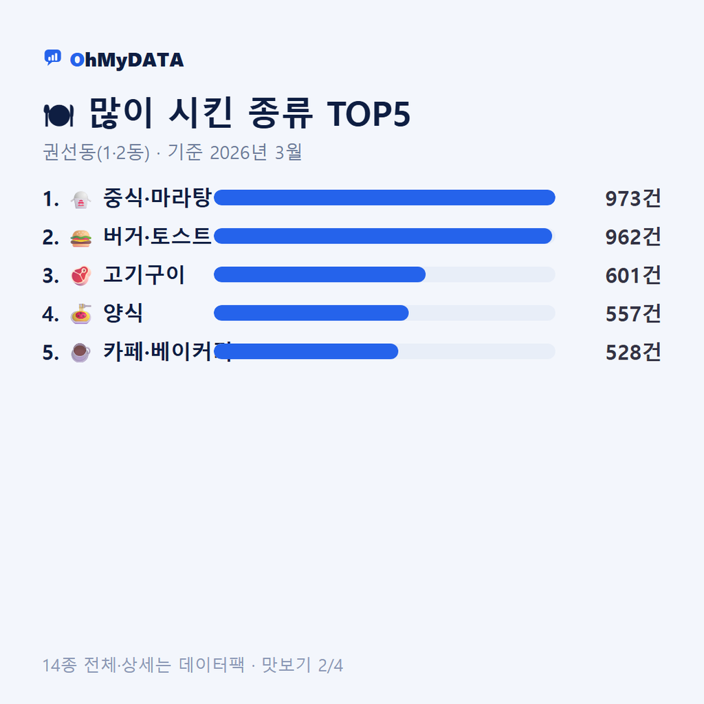 권선동(1·2동) 맛보기 2/4