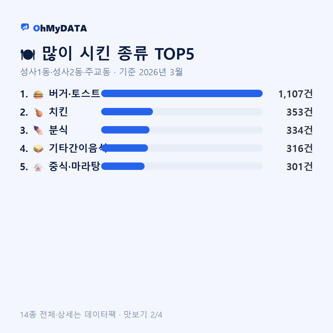 성사1동·성사2동·주교동 맛보기 2/4