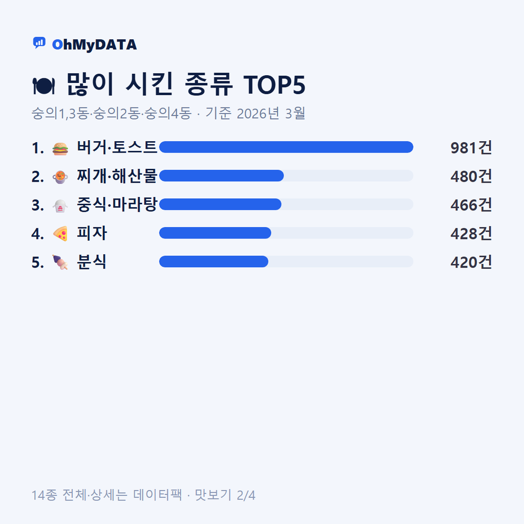 숭의1,3동·숭의2동·숭의4동 맛보기 2/4