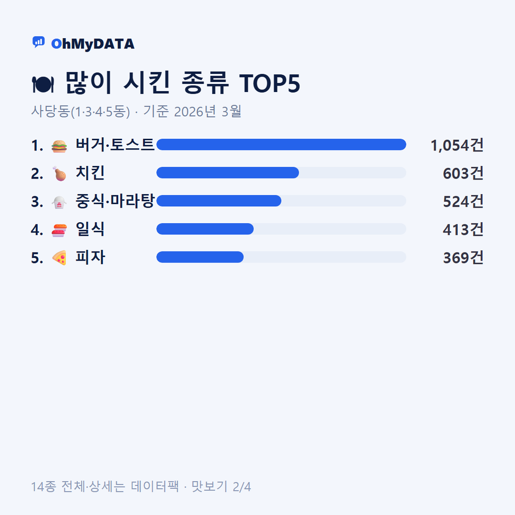 사당동(1·3·4·5동) 맛보기 2/4