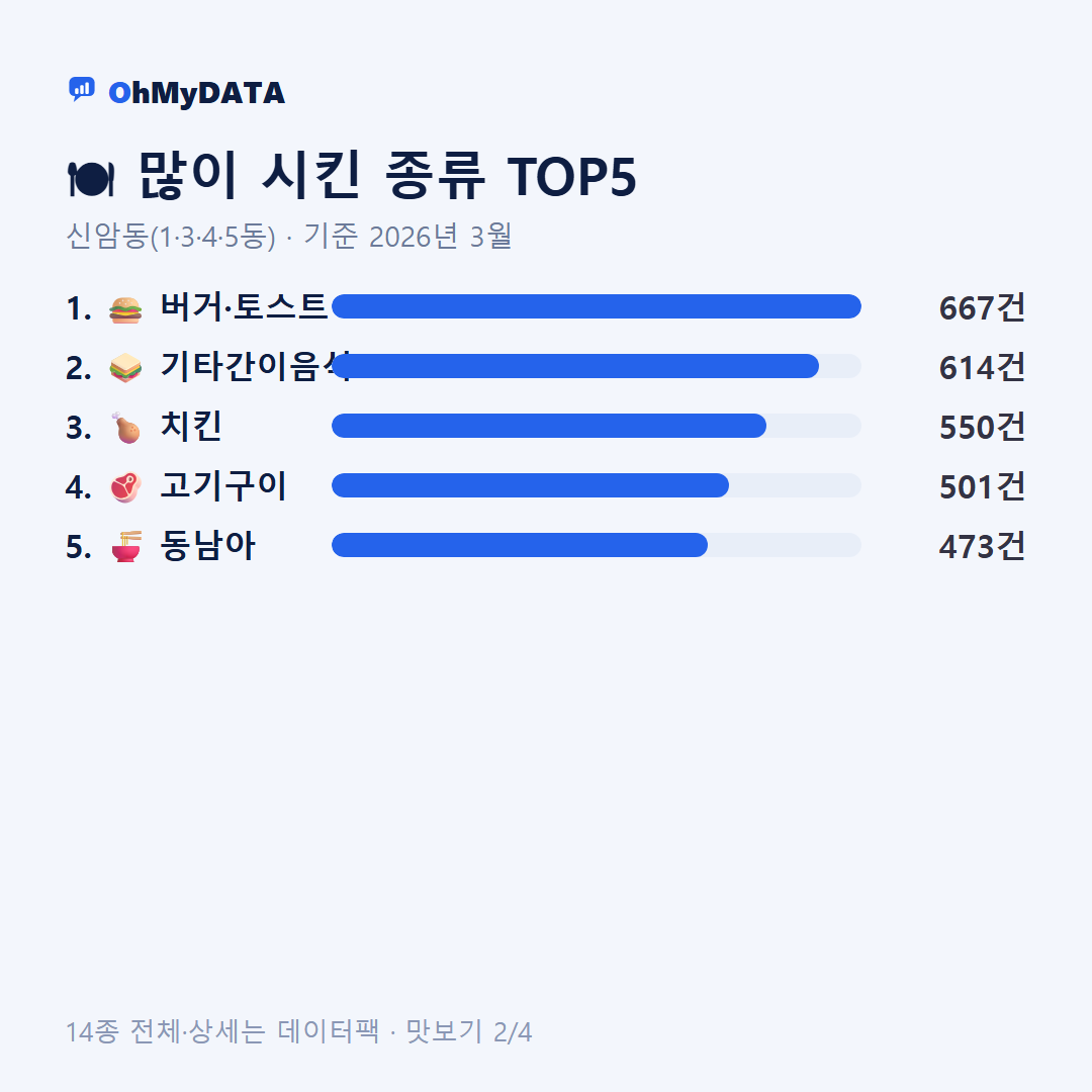 신암동(1·3·4·5동) 맛보기 2/4