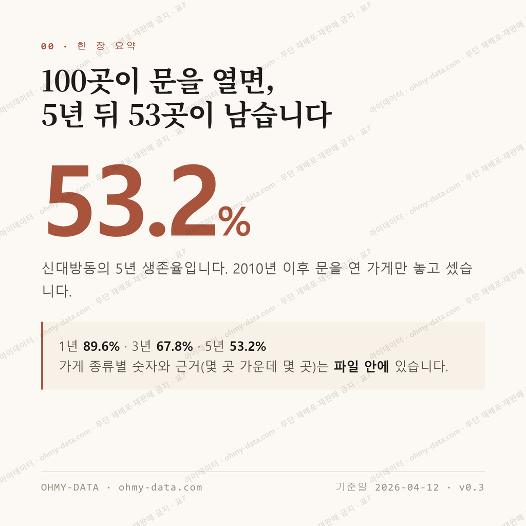 신대방동 맛보기 1