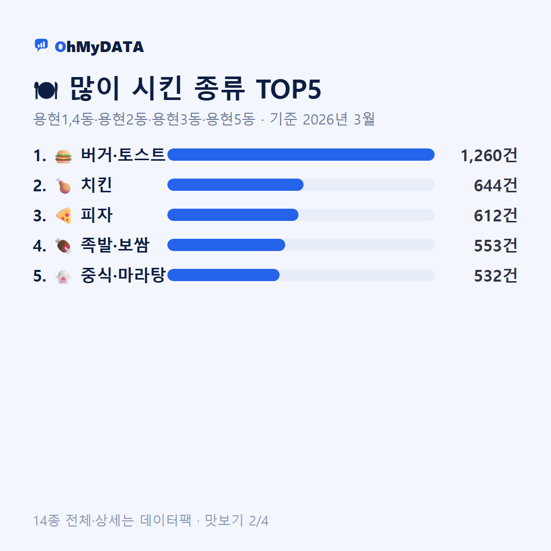 용현1,4동·용현2동·용현3동·용현5동 맛보기 2/4