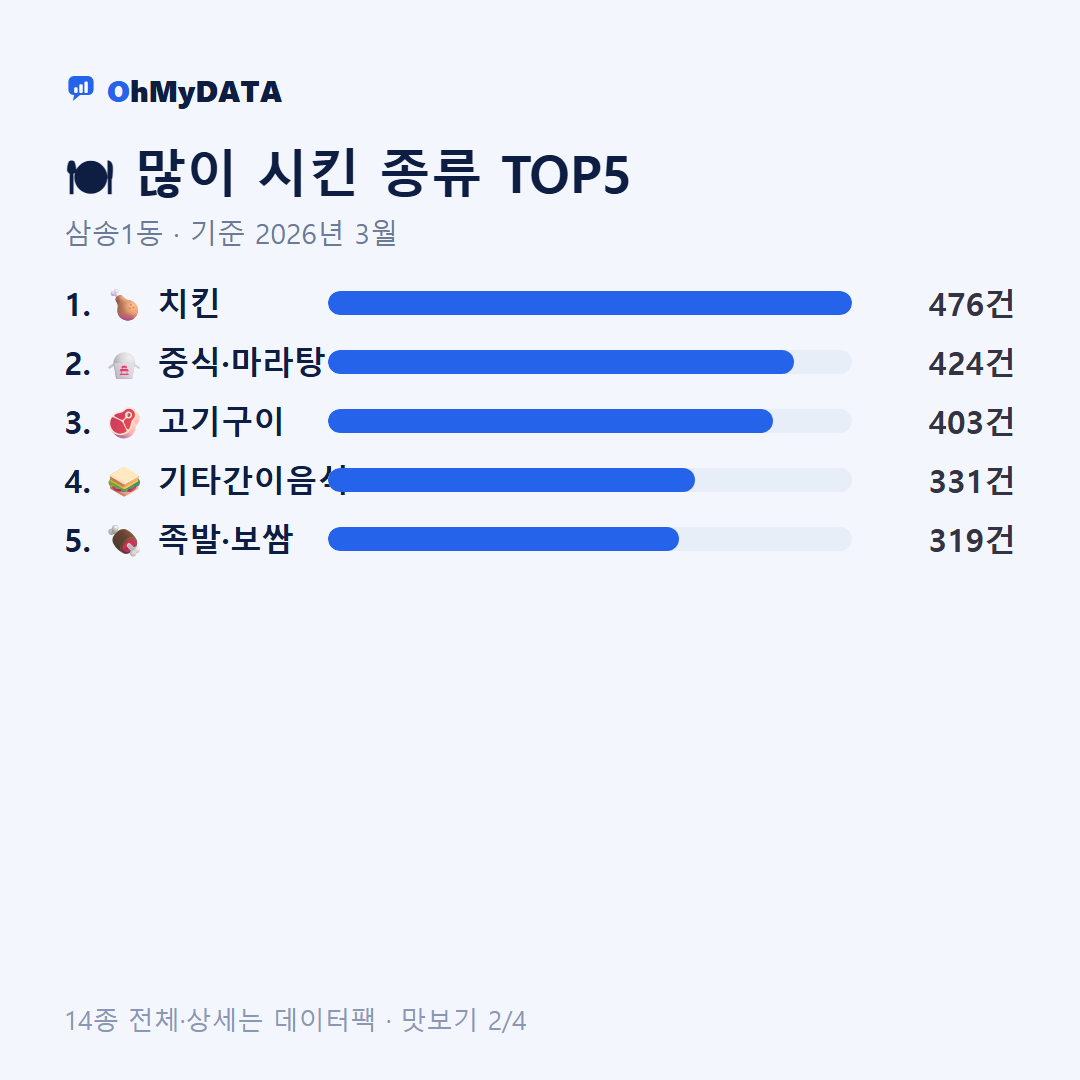 삼송1동 맛보기 2/4