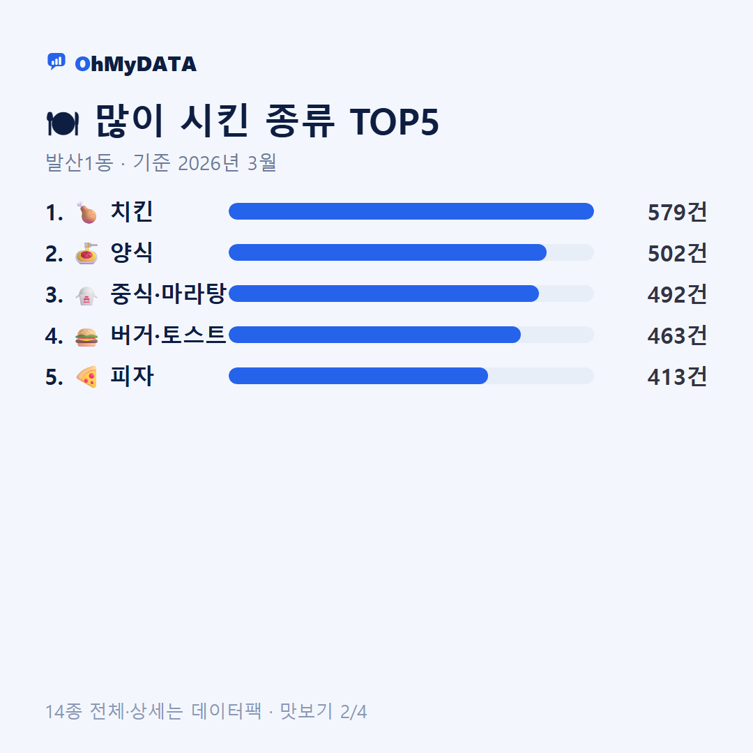 발산1동 맛보기 2/4