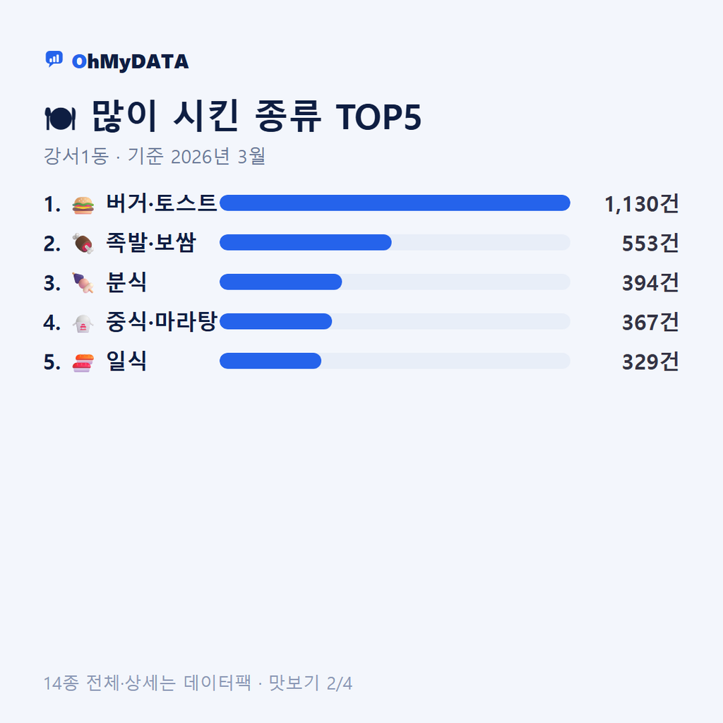강서1동 맛보기 2/4