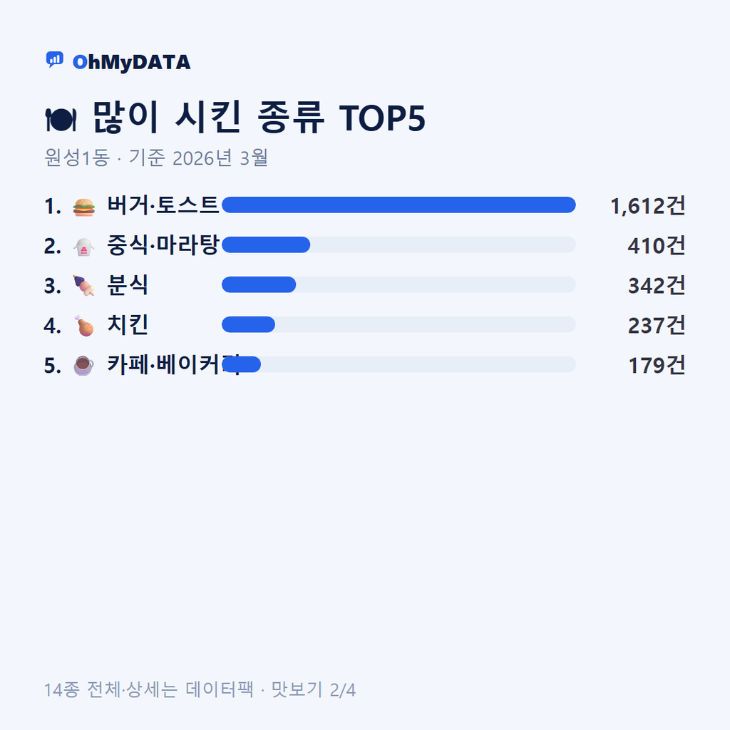 원성1동 맛보기 2/4