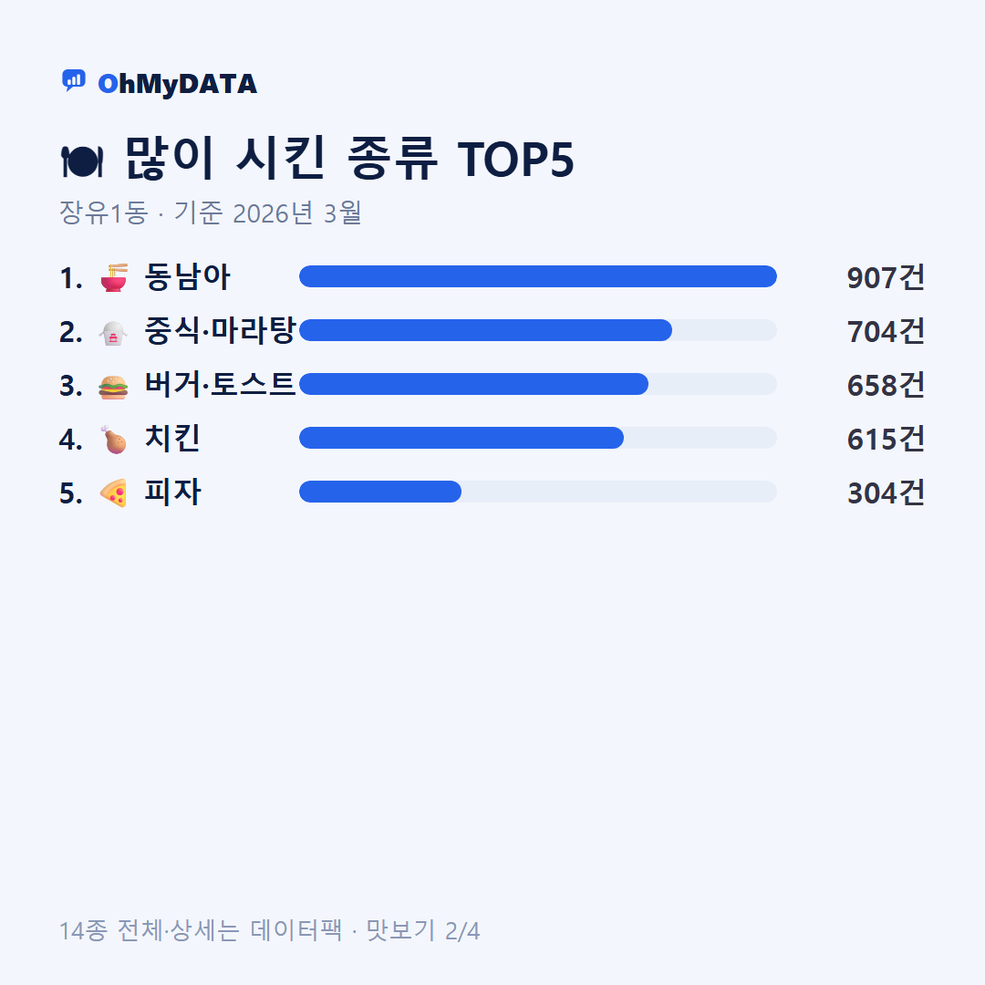 장유1동 맛보기 2/4