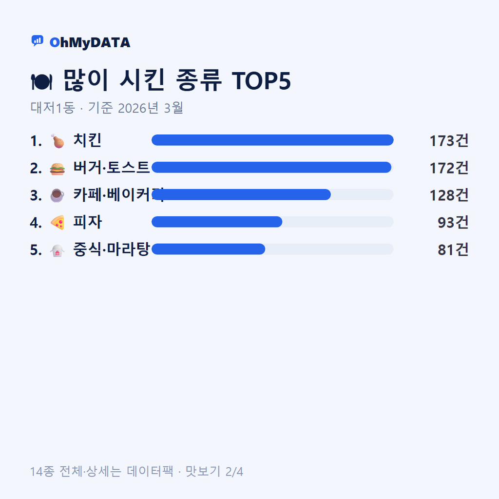 대저1동 맛보기 2/4