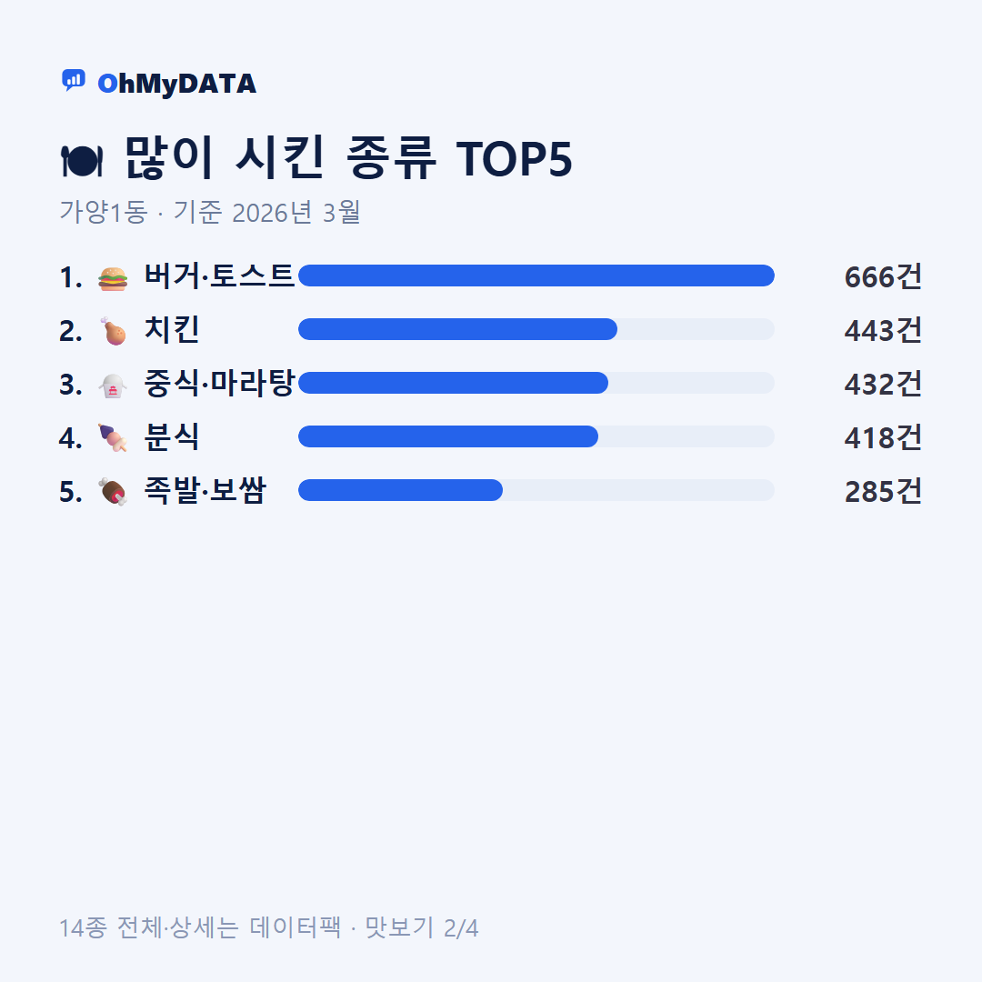 가양1동 맛보기 2/4