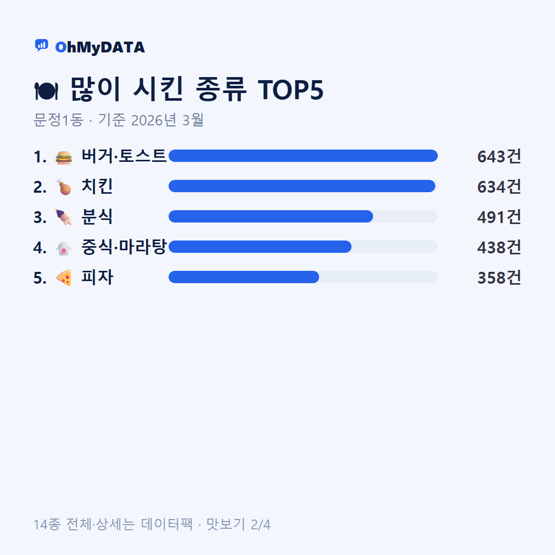 문정1동 맛보기 2/4