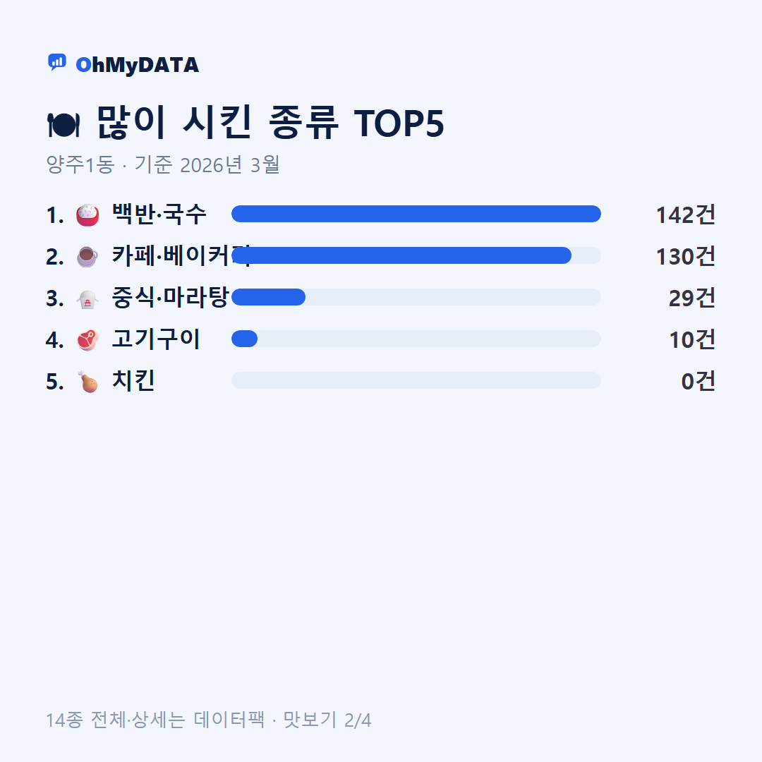 양주1동 맛보기 2/4
