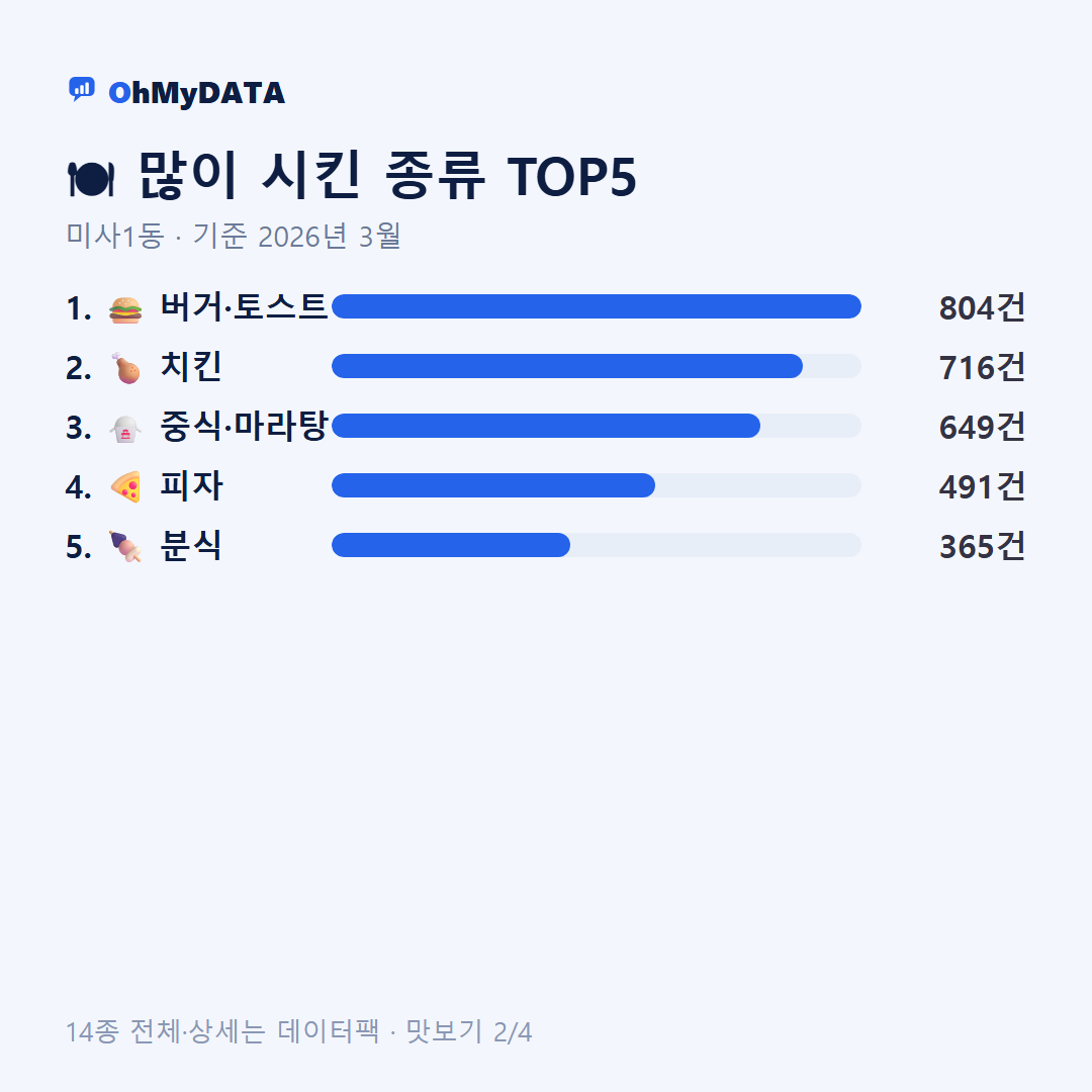 미사1동 맛보기 2/4