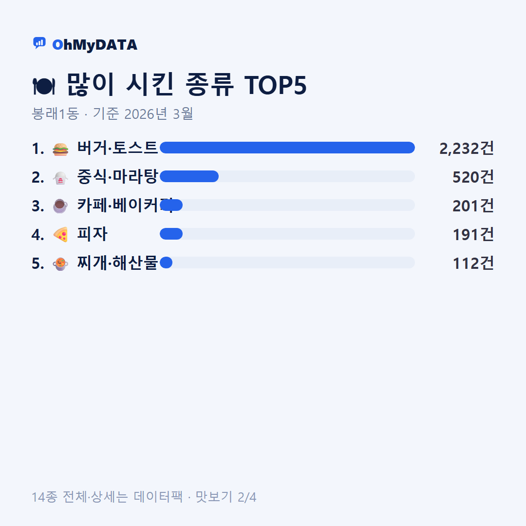 봉래1동 맛보기 2/4