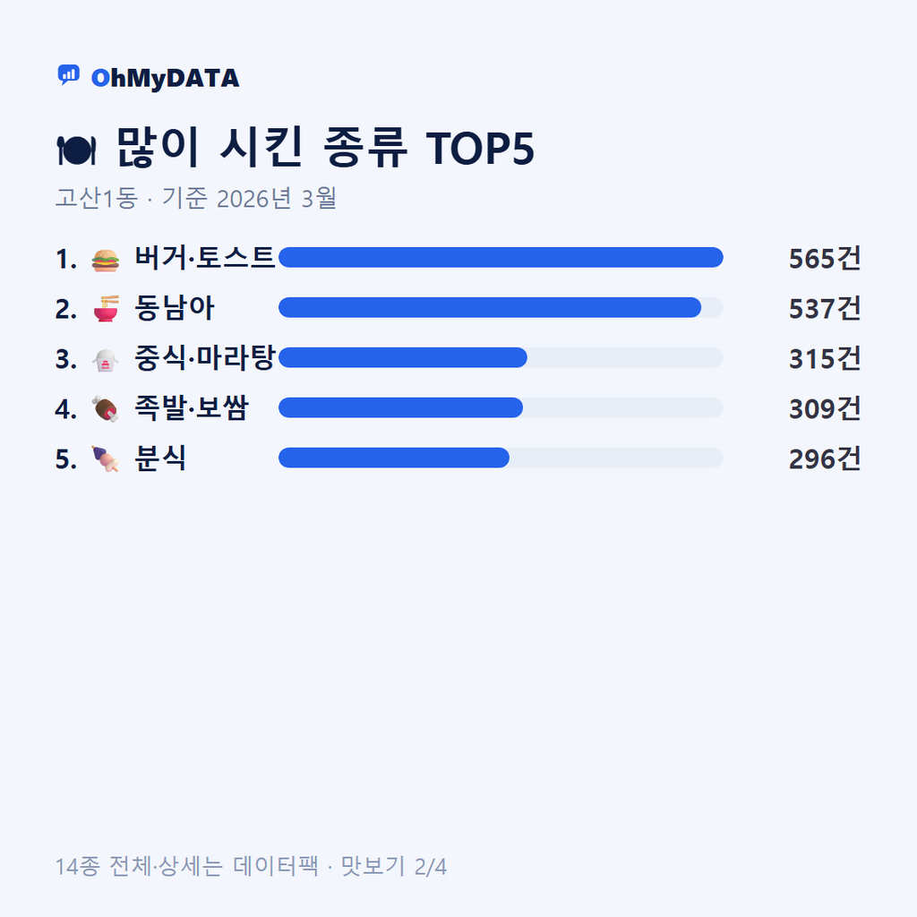 고산1동 맛보기 2/4
