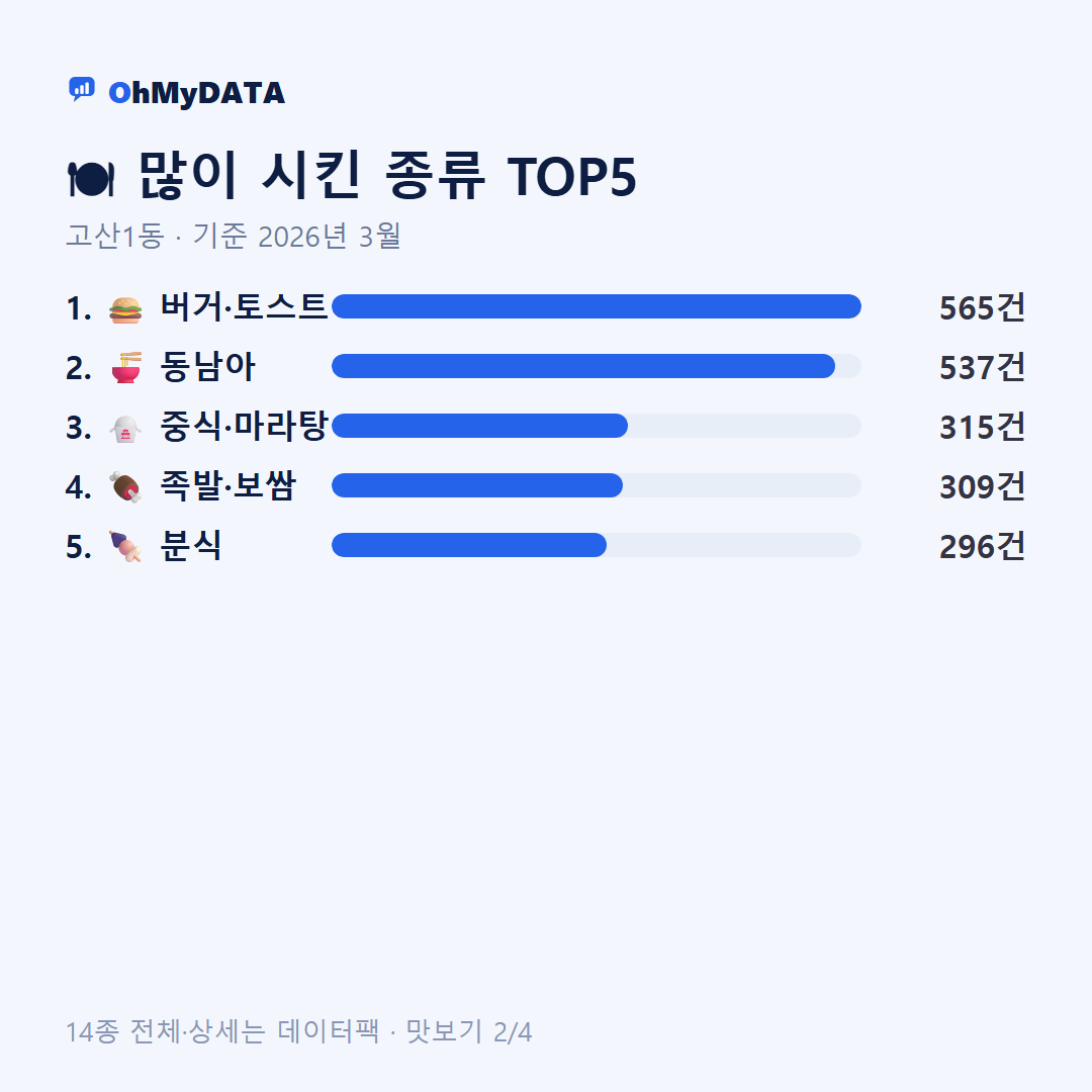 고산1동 맛보기 2/4
