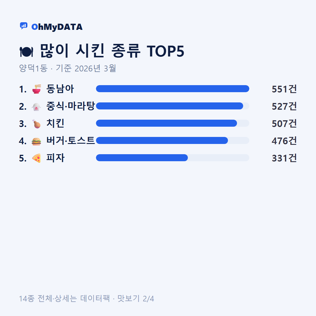 양덕1동 맛보기 2/4