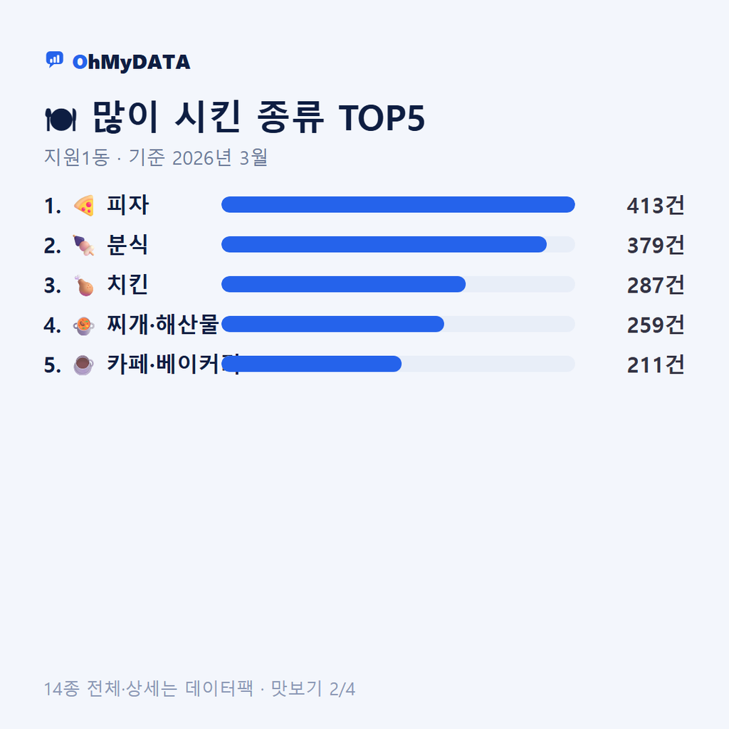 지원1동 맛보기 2/4