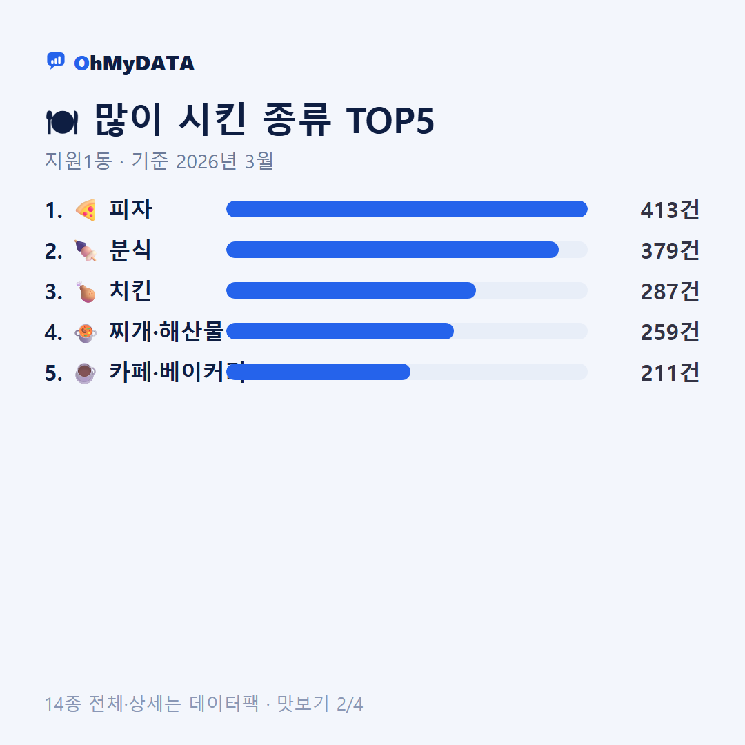 지원1동 맛보기 2/4