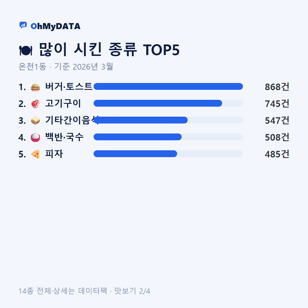 온천1동 맛보기 2/4