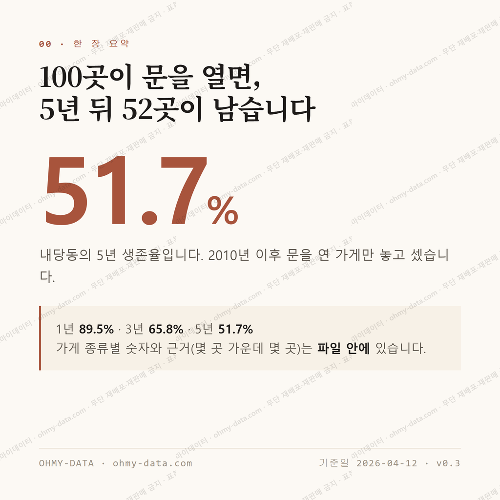 내당동 맛보기 1