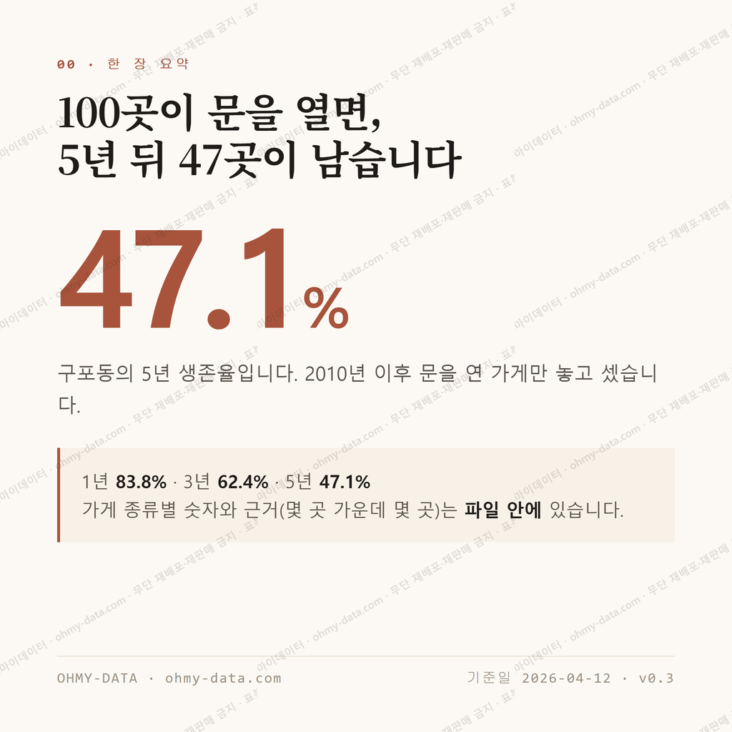 구포동 맛보기 1