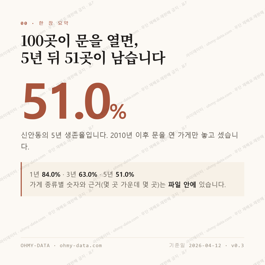 신안동 맛보기 1