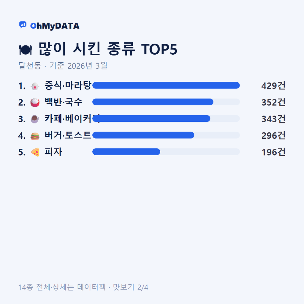 달천동 맛보기 2/4