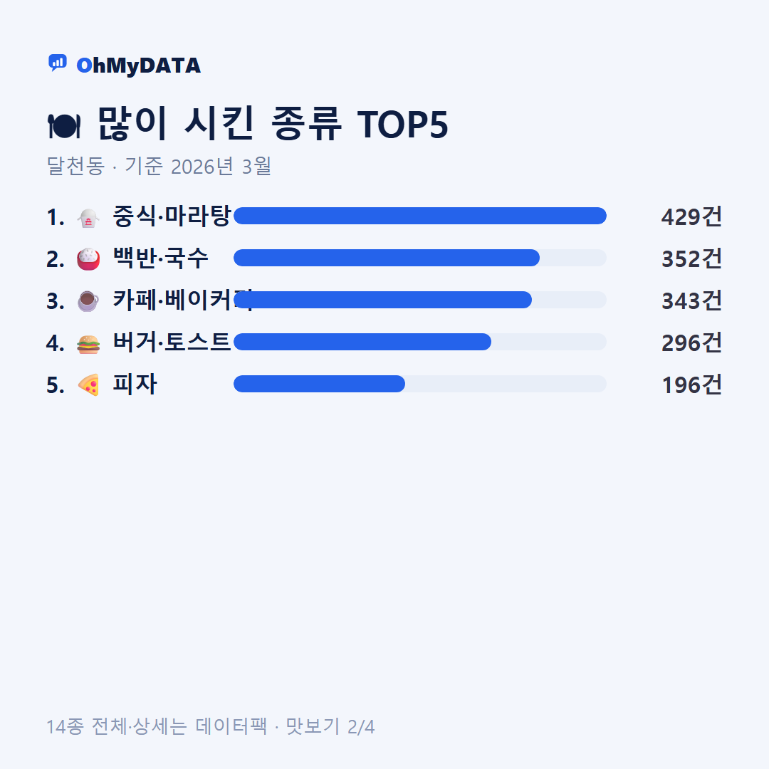 달천동 맛보기 2/4