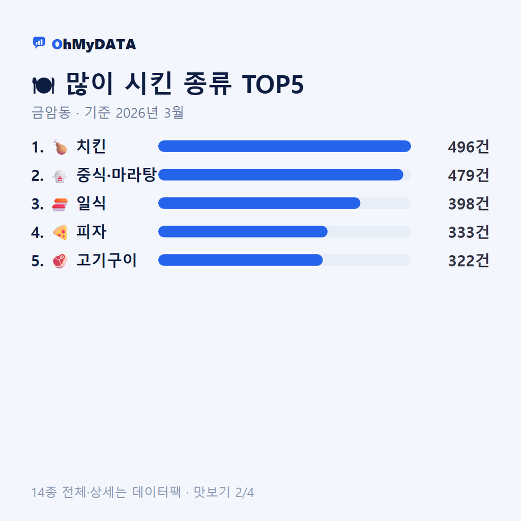 금암동 맛보기 2/4
