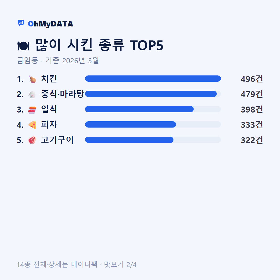 금암동 맛보기 2/4