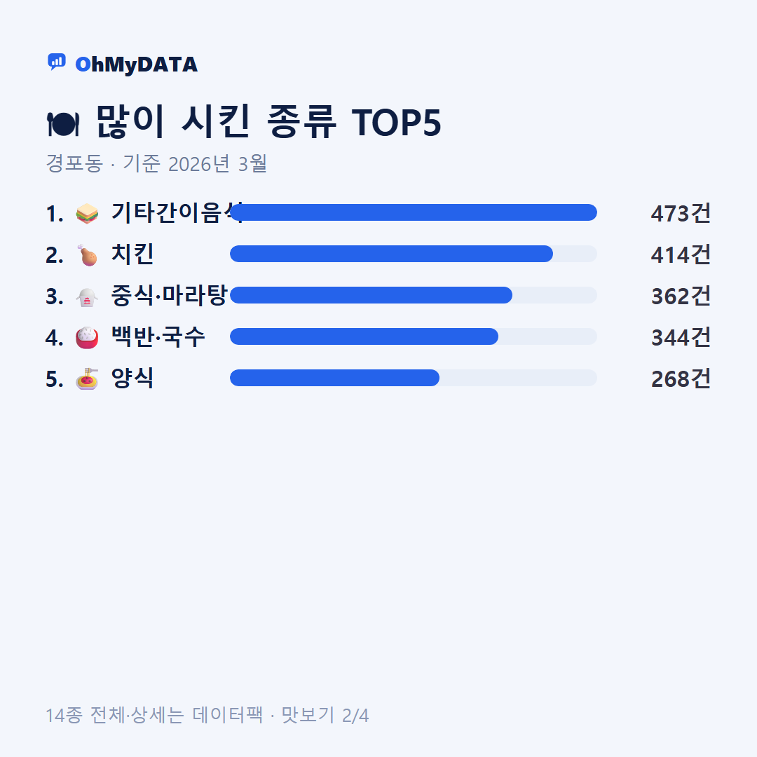 경포동 맛보기 2/4