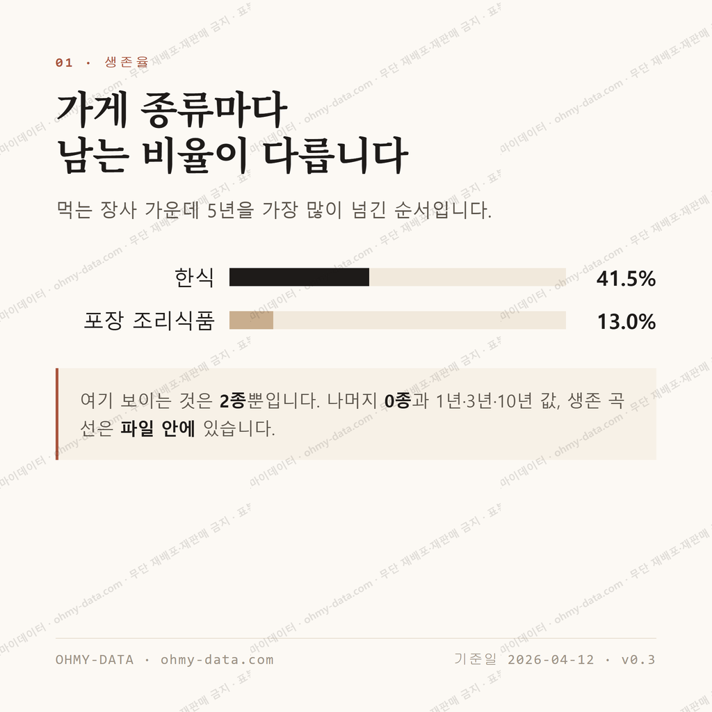 장대동 맛보기 2