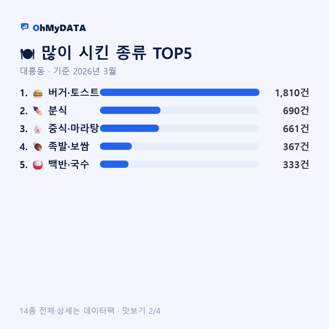 대흥동 맛보기 2/4