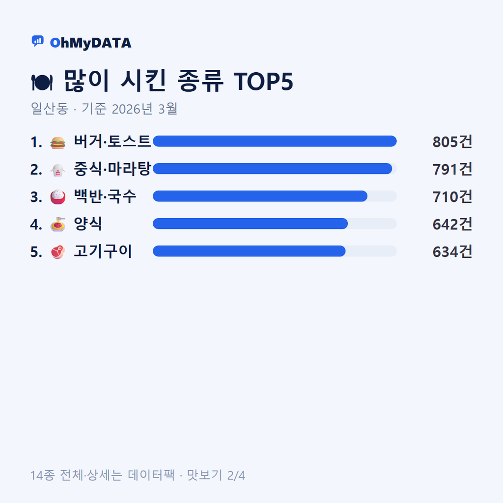 일산동 맛보기 2/4