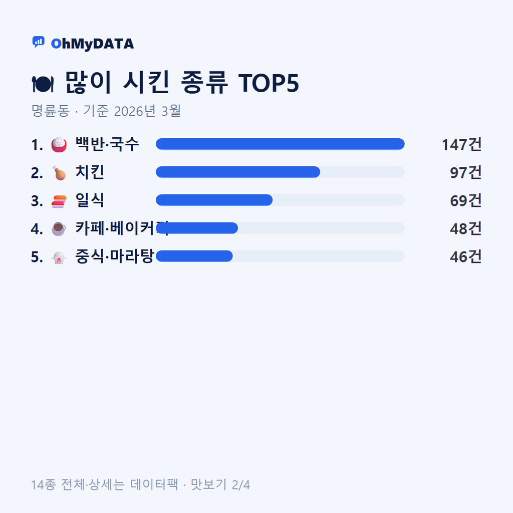 명륜동 맛보기 2/4