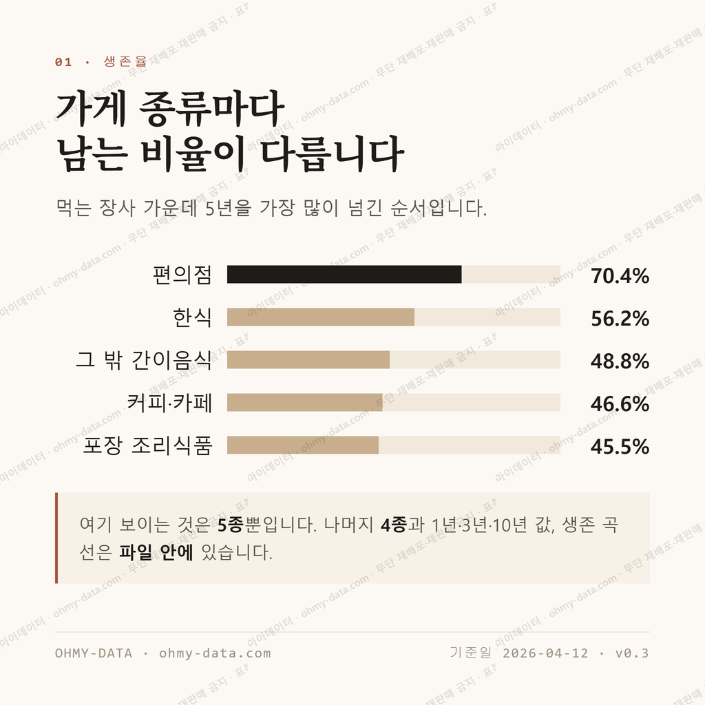 휘경동 맛보기 2