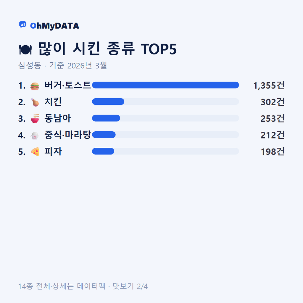 삼성동 맛보기 2/4