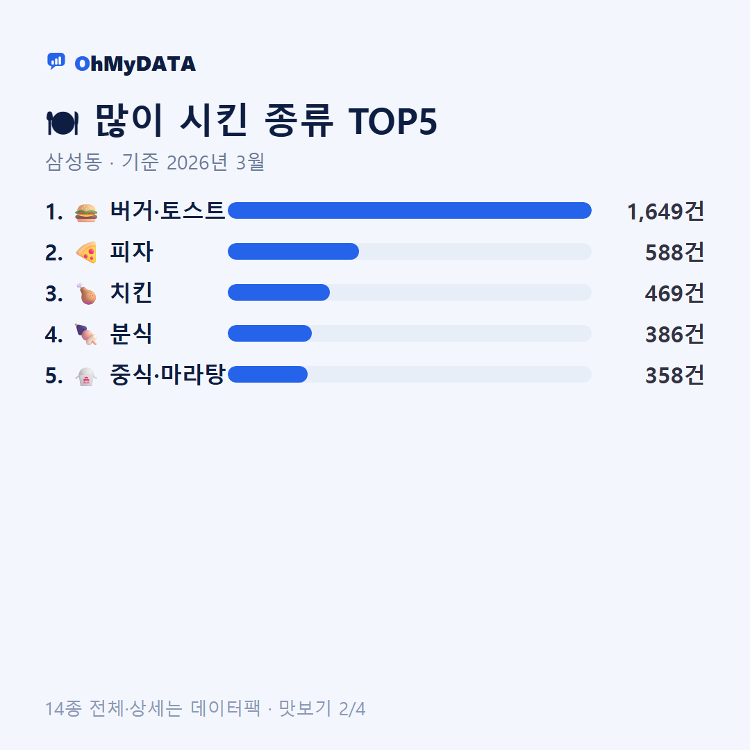 삼성동 맛보기 2/4