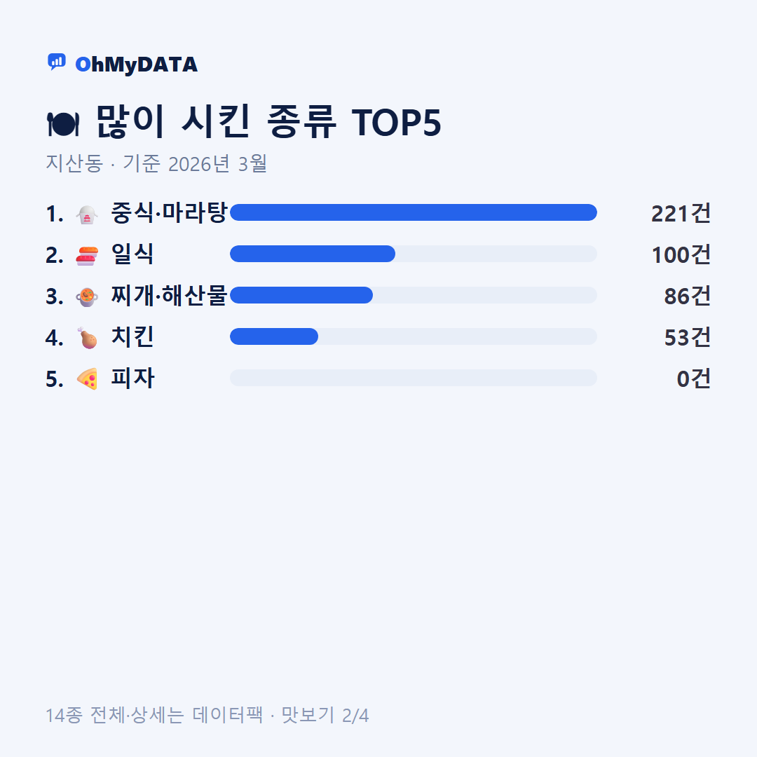 지산동 맛보기 2/4