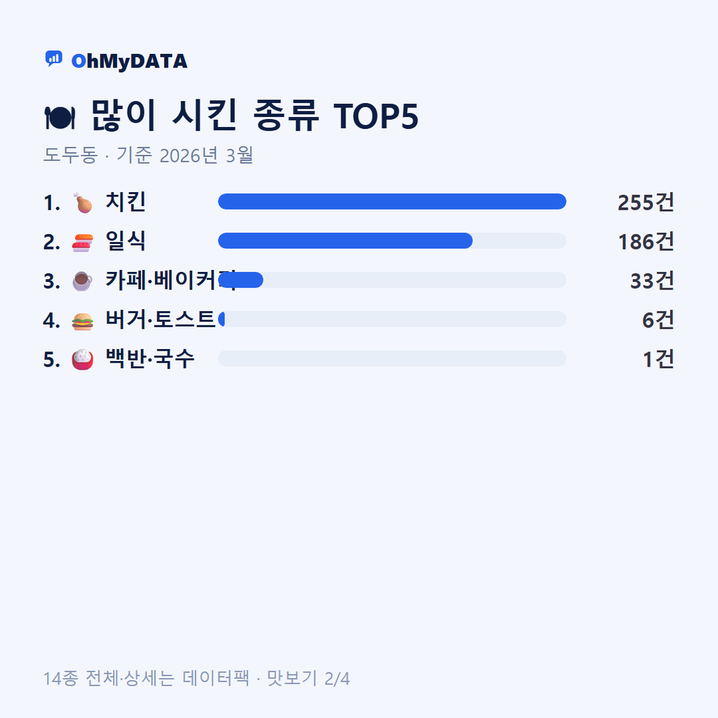 도두동 맛보기 2/4