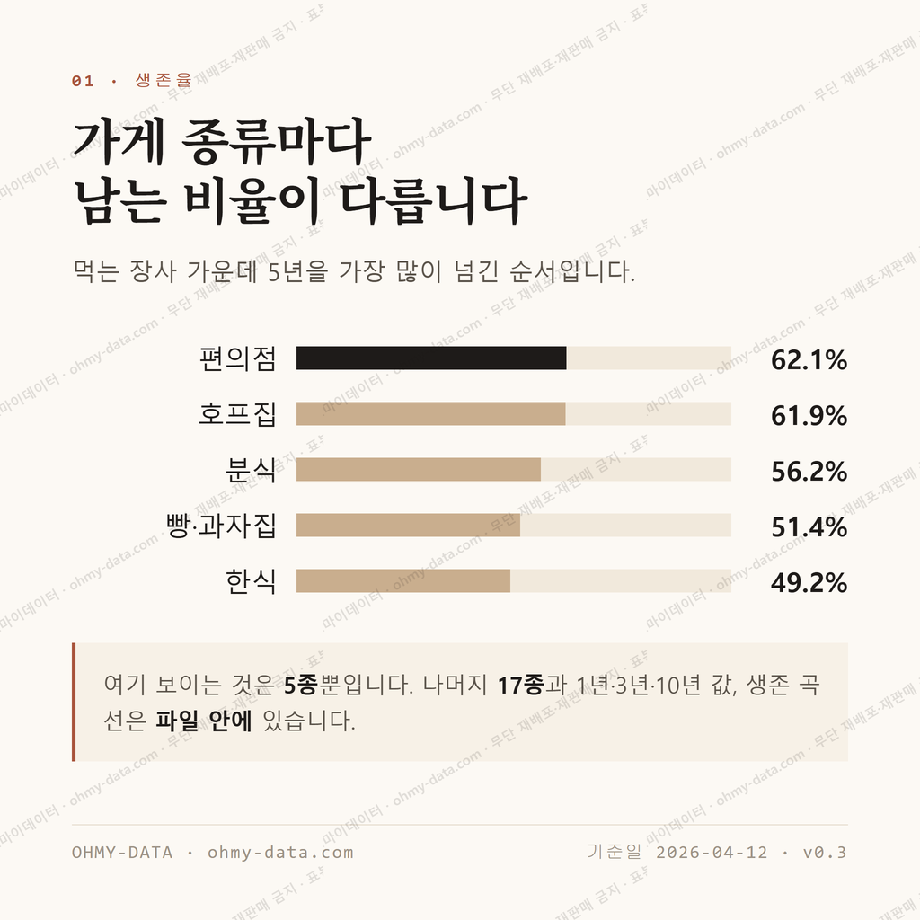 가경동 맛보기 2