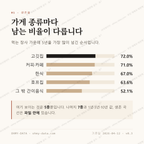 장림동 맛보기 2