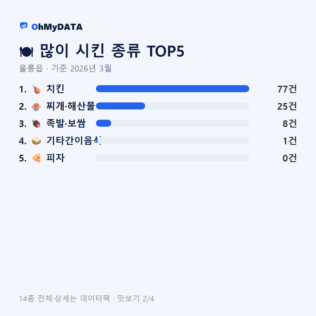 울릉읍 맛보기 2/4